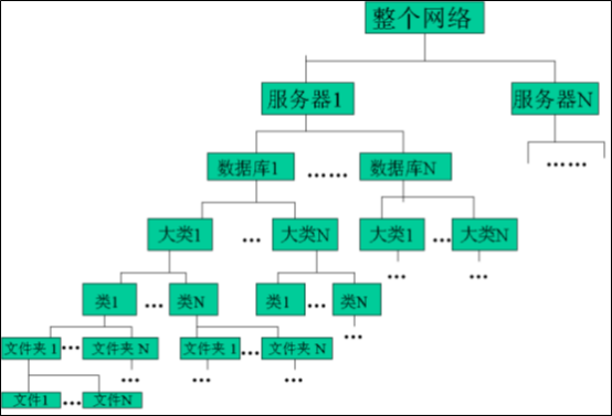 公司文檔管理、文檔管理