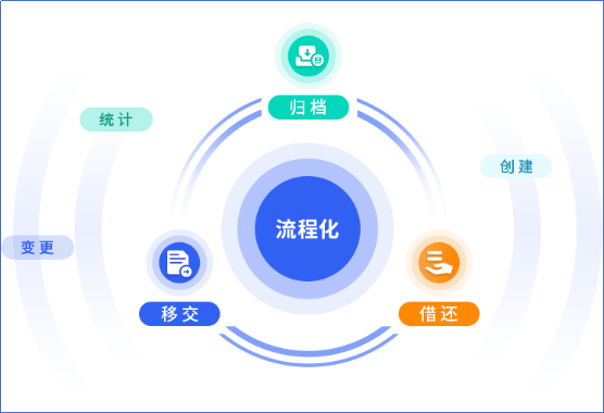 企業(yè)證照檔案管理、證照檔案管理、檔案管理