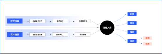 電影藝術(shù)檔案管理、檔案管理、數(shù)字化檔案管理