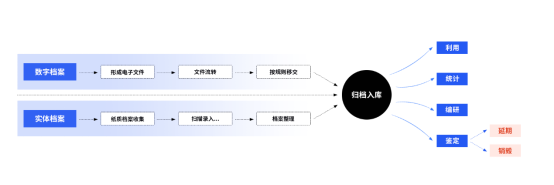 數(shù)字化檔案管理、檔案數(shù)字化、檔案管理