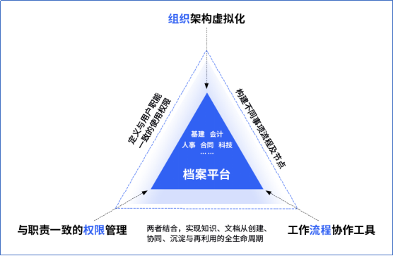 企業(yè)文檔一體化管理、文檔一體化管理、文檔一體化管理系統(tǒng)