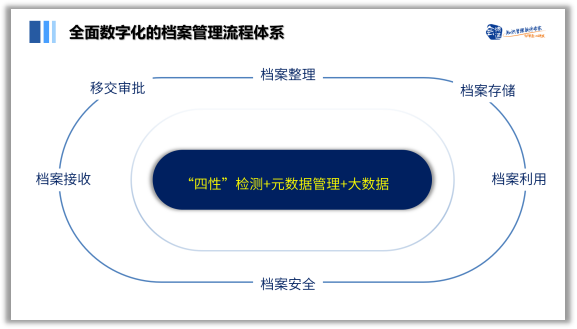 數(shù)字化檔案管理、檔案管理