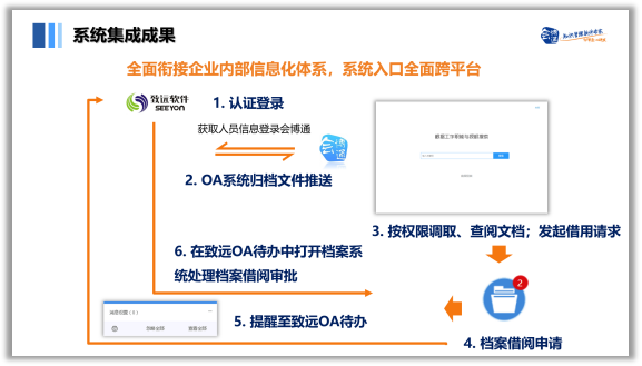 數(shù)字化檔案管理、檔案管理