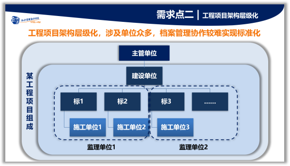 項目檔案管理